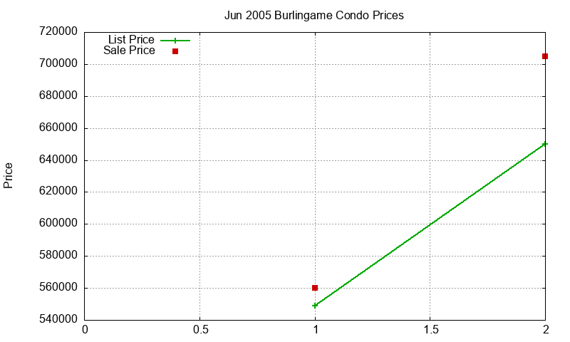 Burlingame Condos Just Sold 2005-06