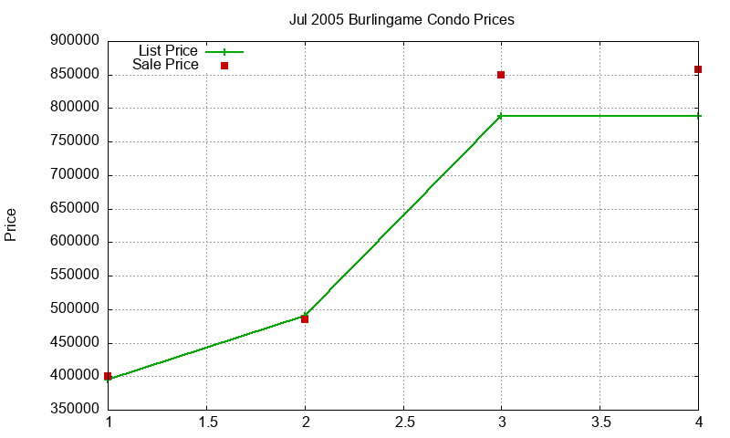 Burlingame Condos Just Sold 2005-07