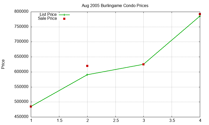 Burlingame Condos Just Sold 2005-08