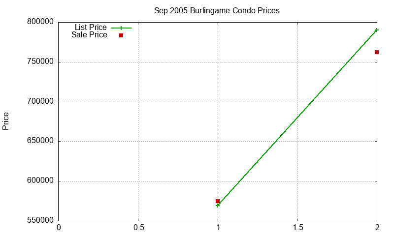 Burlingame Condos Just Sold 2005-09 Burlingame Condos Just Sold 2005-09
