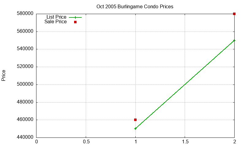 Burlingame Condos Just Sold 2005-10