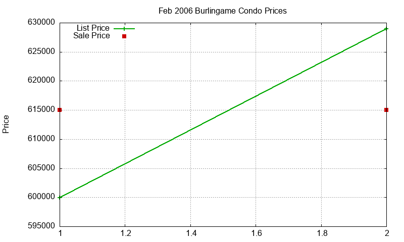 Burlingame Condos Just Sold 2006-02 Burlingame Condos Just Sold 2006-02