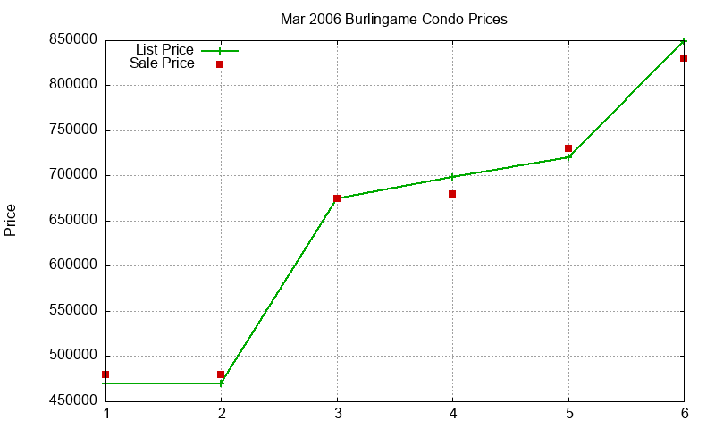 Burlingame Condos Just Sold 2006-03