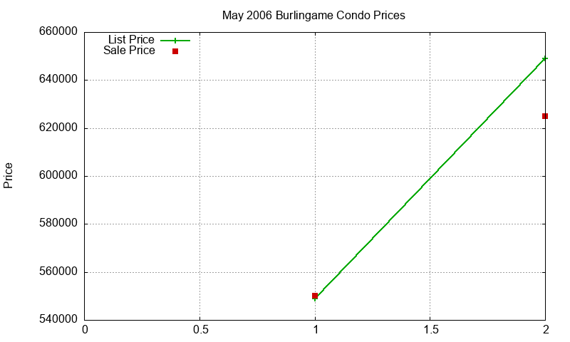 Burlingame Condos Just Sold 2006-05