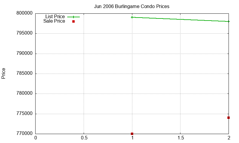 Burlingame Condos Just Sold 2006-06 Burlingame Condos Just Sold 2006-06