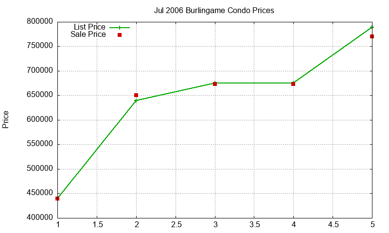 Burlingame Condos Just Sold 2006-07 Burlingame Condos Just Sold 2006-07