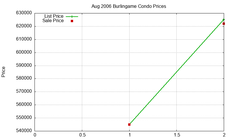 Burlingame Condos Just Sold 2006-08 Burlingame Condos Just Sold 2006-08