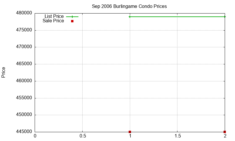 Burlingame Condos Just Sold 2006-09 Burlingame Condos Just Sold 2006-09