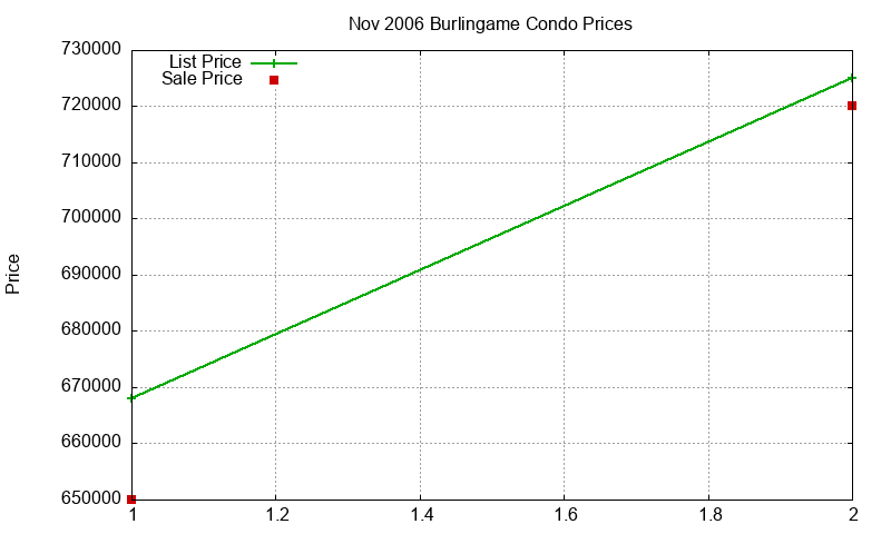 Burlingame Condos Just Sold 2006-11