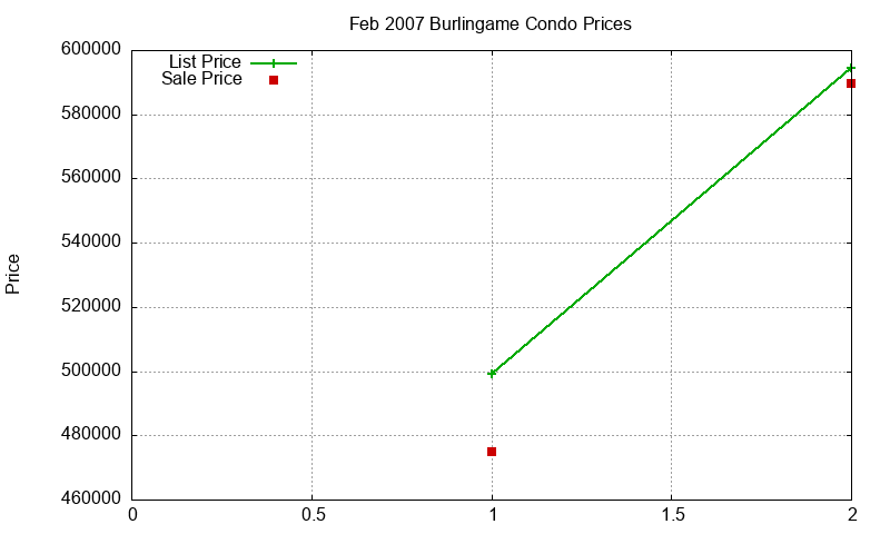 Burlingame Condos Just Sold 2007-02 Burlingame Condos Just Sold 2007-02