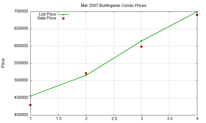 Burlingame Condos Just Sold 2007-03 Burlingame Condos Just Sold 2007-03
