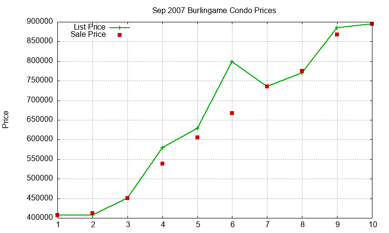 Burlingame Condos Just Sold 2007-09