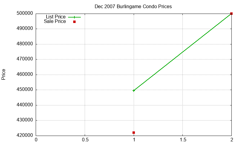 Burlingame Condos Just Sold 2007-12 Burlingame Condos Just Sold 2007-12