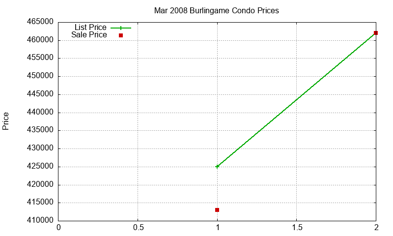 Burlingame Condos Just Sold 2008-03