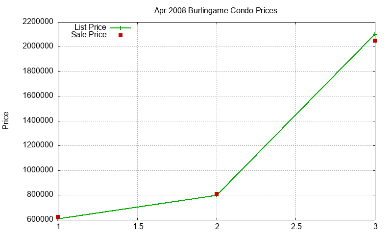 Burlingame Condos Just Sold 2008-04 Burlingame Condos Just Sold 2008-04