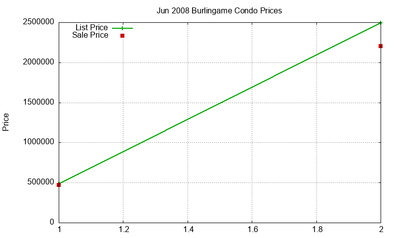 Burlingame Condos Just Sold 2008-06 Burlingame Condos Just Sold 2008-06