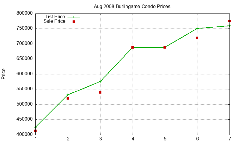 Burlingame Condos Just Sold 2008-08 Burlingame Condos Just Sold 2008-08