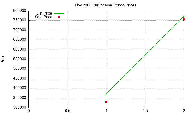 Burlingame Condos Just Sold 2008-11