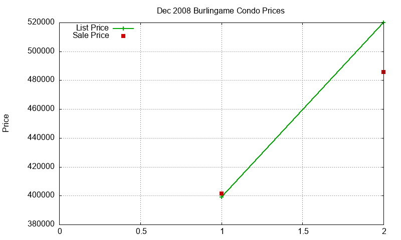 Burlingame Condos Just Sold 2008-12
