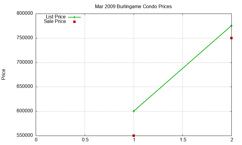 Burlingame Condos Just Sold 2009-03