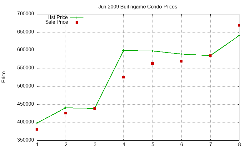 Burlingame Condos Just Sold 2009-06 Burlingame Condos Just Sold 2009-06
