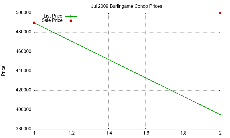 Burlingame Condos Just Sold 2009-07 Burlingame Condos Just Sold 2009-07