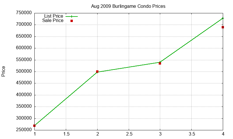 Burlingame Condos Just Sold 2009-08 Burlingame Condos Just Sold 2009-08