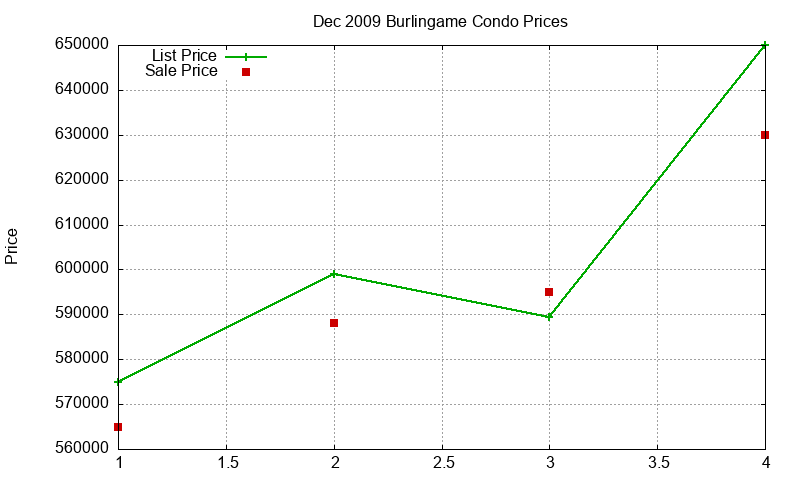Burlingame Condos Just Sold 2009-12