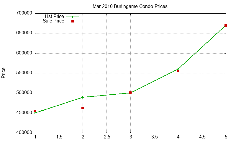Burlingame Condos Just Sold 2010-03