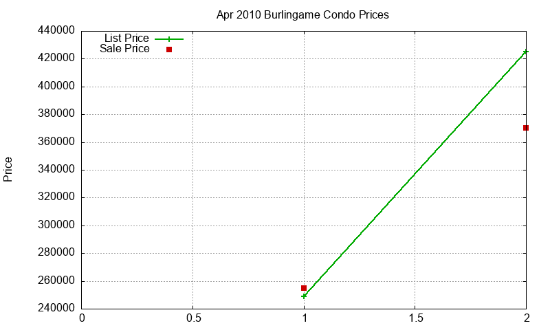 Burlingame Condos Just Sold 2010-04 Burlingame Condos Just Sold 2010-04