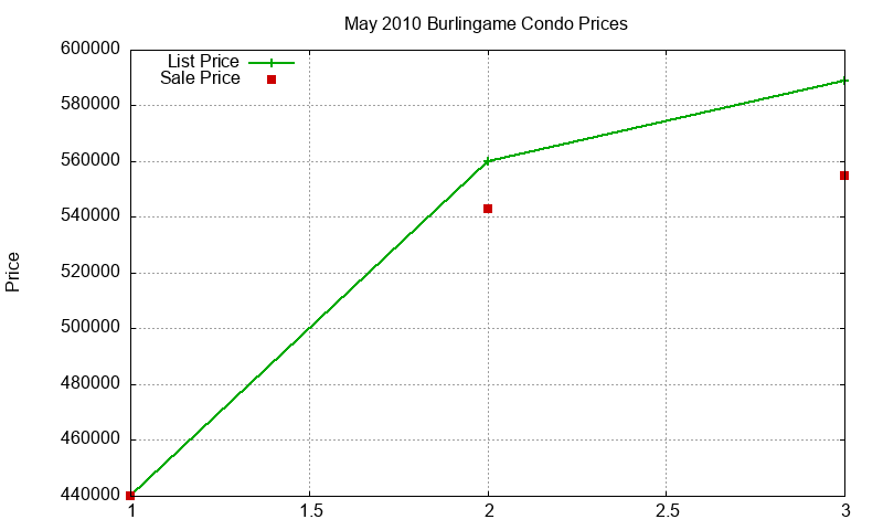 Burlingame Condos Just Sold 2010-05