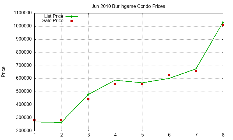 Burlingame Condos Just Sold 2010-06 Burlingame Condos Just Sold 2010-06