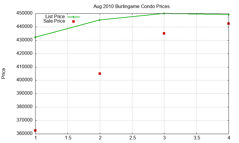 Burlingame Condos Just Sold 2010-08 Burlingame Condos Just Sold 2010-08
