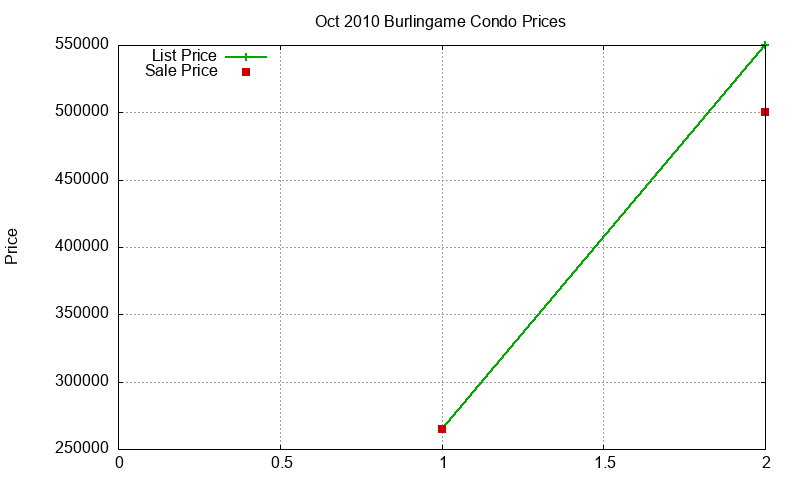 Burlingame Condos Just Sold 2010-10