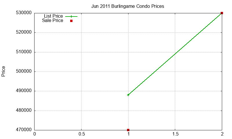 Burlingame Condos Just Sold 2011-06 Burlingame Condos Just Sold 2011-06