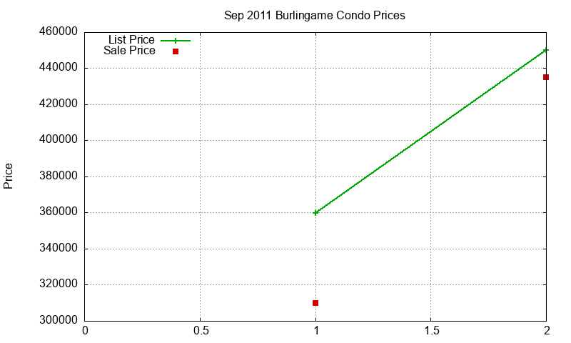 Burlingame Condos Just Sold 2011-09