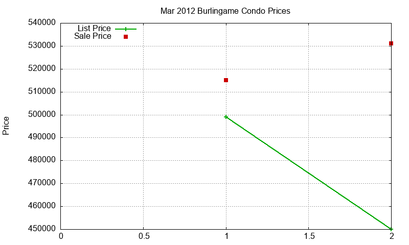 Burlingame Condos Just Sold 2012-03 Burlingame Condos Just Sold 2012-03