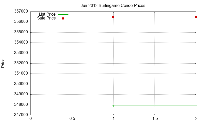 Burlingame Condos Just Sold 2012-06 Burlingame Condos Just Sold 2012-06