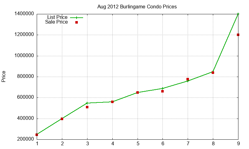 Burlingame Condos Just Sold 2012-08 Burlingame Condos Just Sold 2012-08