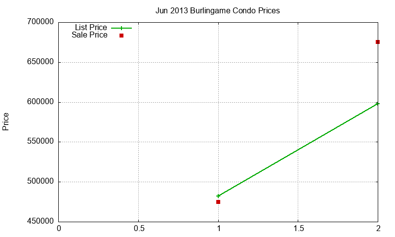Burlingame Condos Just Sold 2013-06 Burlingame Condos Just Sold 2013-06