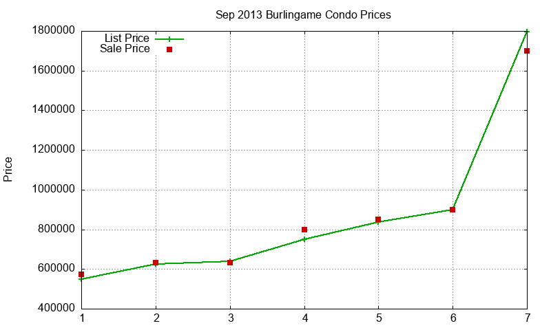 Burlingame Condos Just Sold 2013-09