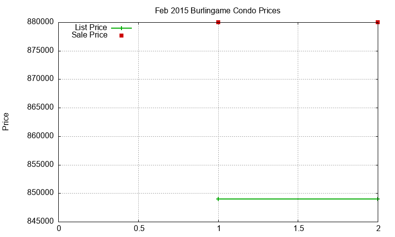 Burlingame Condos Just Sold 2015-02 Burlingame Condos Just Sold 2015-02