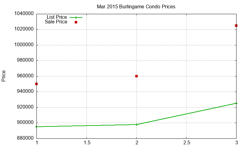Burlingame Condos Just Sold 2015-03