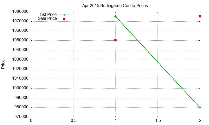 Burlingame Condos Just Sold 2015-04 Burlingame Condos Just Sold 2015-04