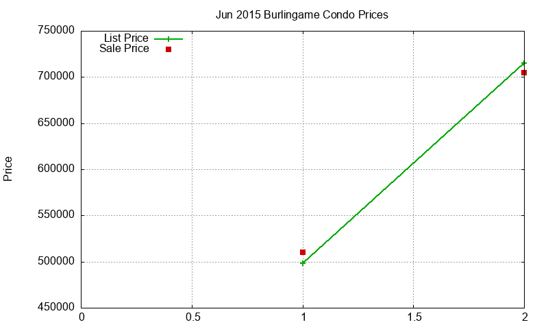 Burlingame Condos Just Sold 2015-06 Burlingame Condos Just Sold 2015-06