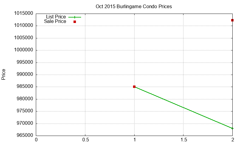 Burlingame Condos Just Sold 2015-10 Burlingame Condos Just Sold 2015-10