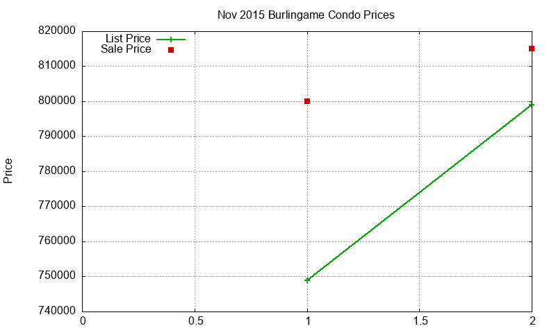 Burlingame Condos Just Sold 2015-11