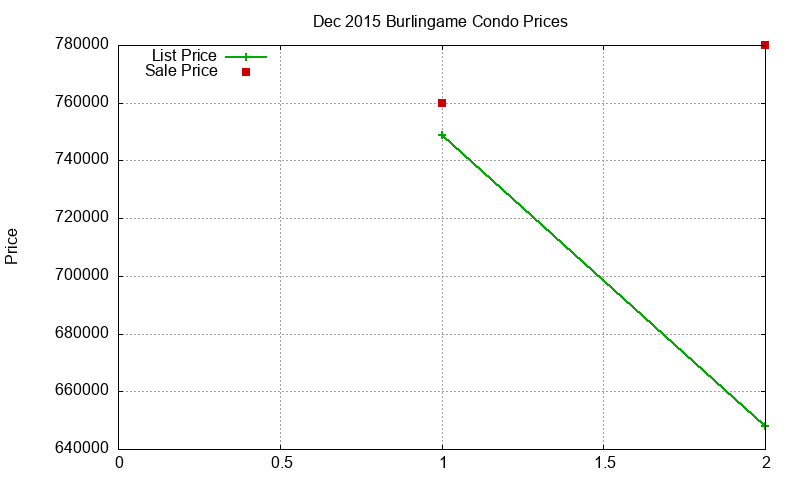 Burlingame Condos Just Sold 2015-12