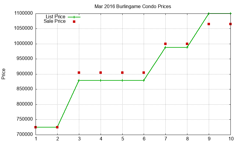 Burlingame Condos Just Sold 2016-03 Burlingame Condos Just Sold 2016-03