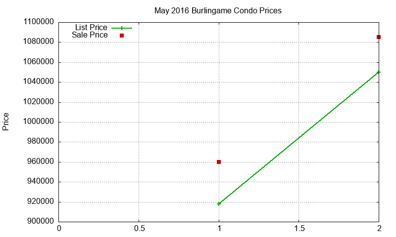 Burlingame Condos Just Sold 2016-05 Burlingame Condos Just Sold 2016-05
